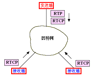 rtcp 实时传输控制协议 简介