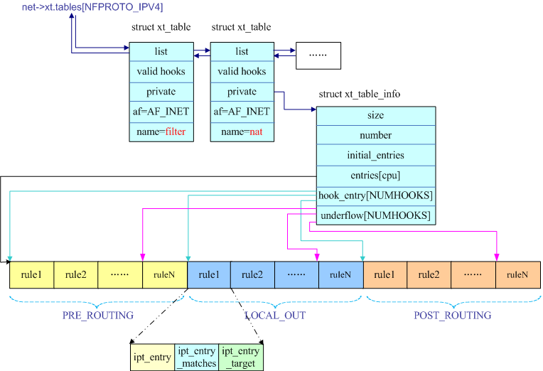 linux 内核 netfilter 网络过滤模块 (5)-iptables