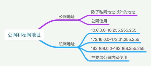 内网IP段分类 判断ip是否是内网ip