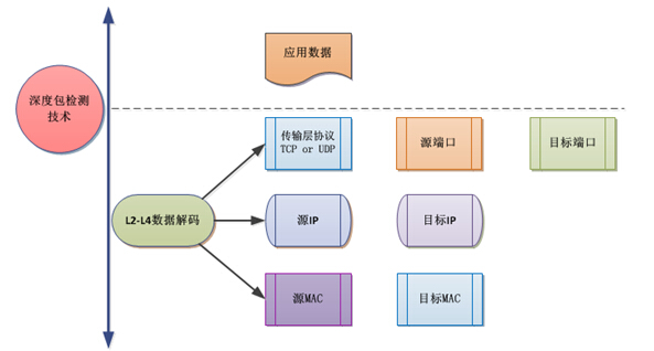 深度包检测 DPI 介绍