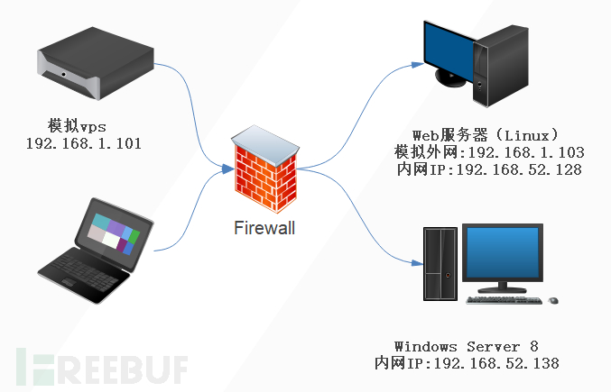 内网渗透测试：隐藏通讯隧道技术（下）