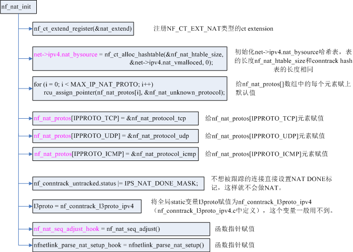 linux 内核 netfilter 网络过滤模块 (3)-NAT