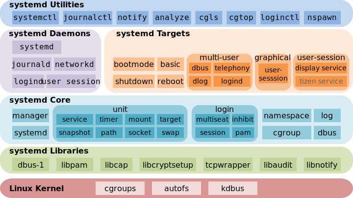 linux 初始化工作进程 systemd简介