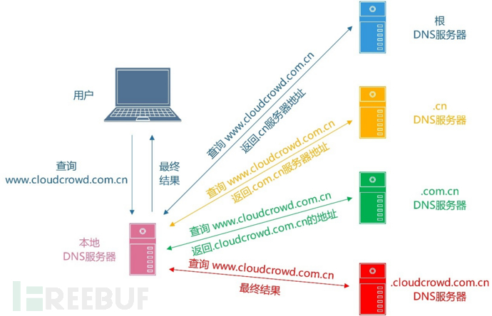 dnslog 在 sql注入中的应用