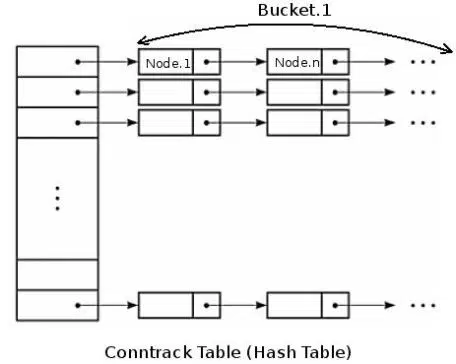 linux 路由跟踪表 nf_conntrack 数据结构 参数 简介