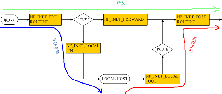 linux 内核 netfilter 网络过滤模块 (1)-框架