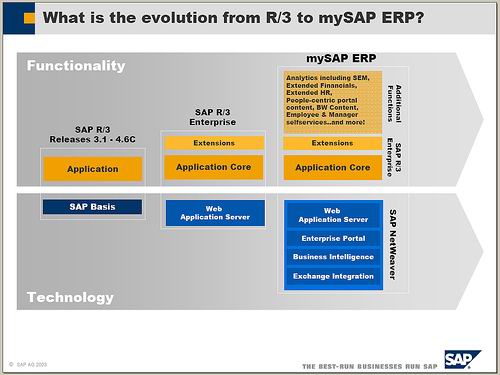 SAP 企业管理软件与解决方案 产品简介