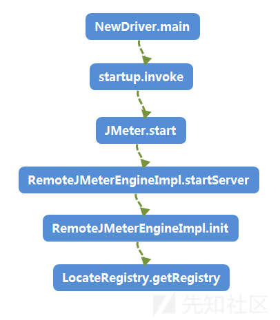 Apache JMeter rmi 反序列化 cve-2018-1297