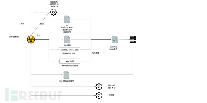 linux挖矿木马systemdMiner分析 bash下载执行模块