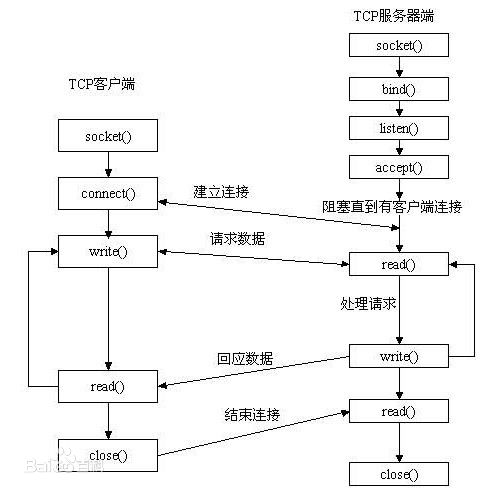 linux c socket 服务器 客户端 简单通讯