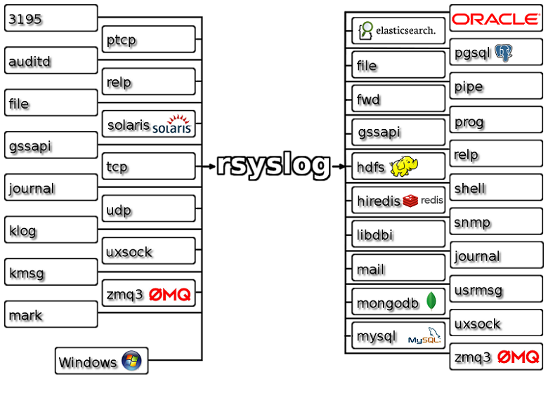 linux rsyslog 系统日志转发