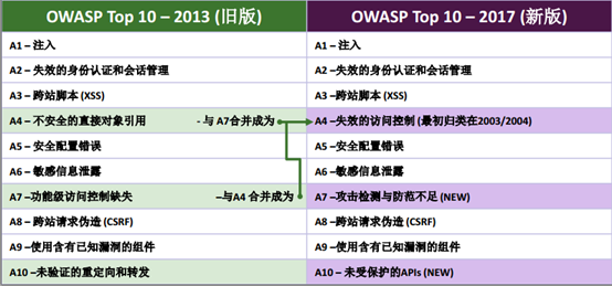 OWASP 2017 Top10 漏洞体系