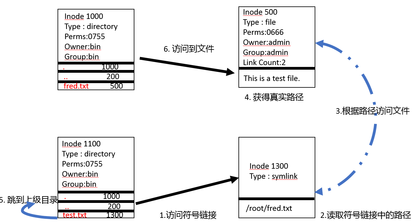 linux 符号链接攻击防御简介