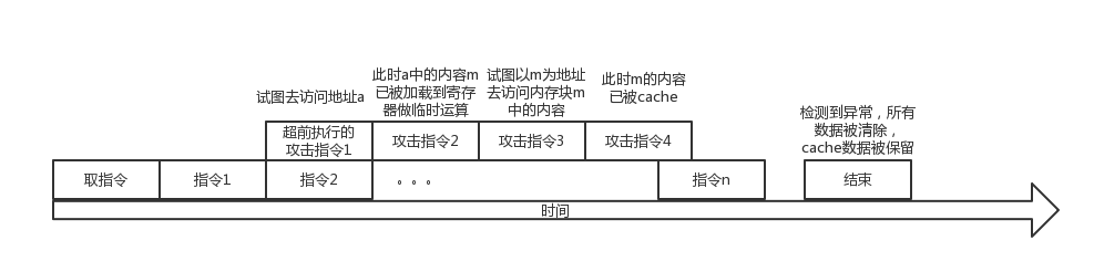 cpu meltdown 熔断 漏洞 突破内存独立性限制 简介