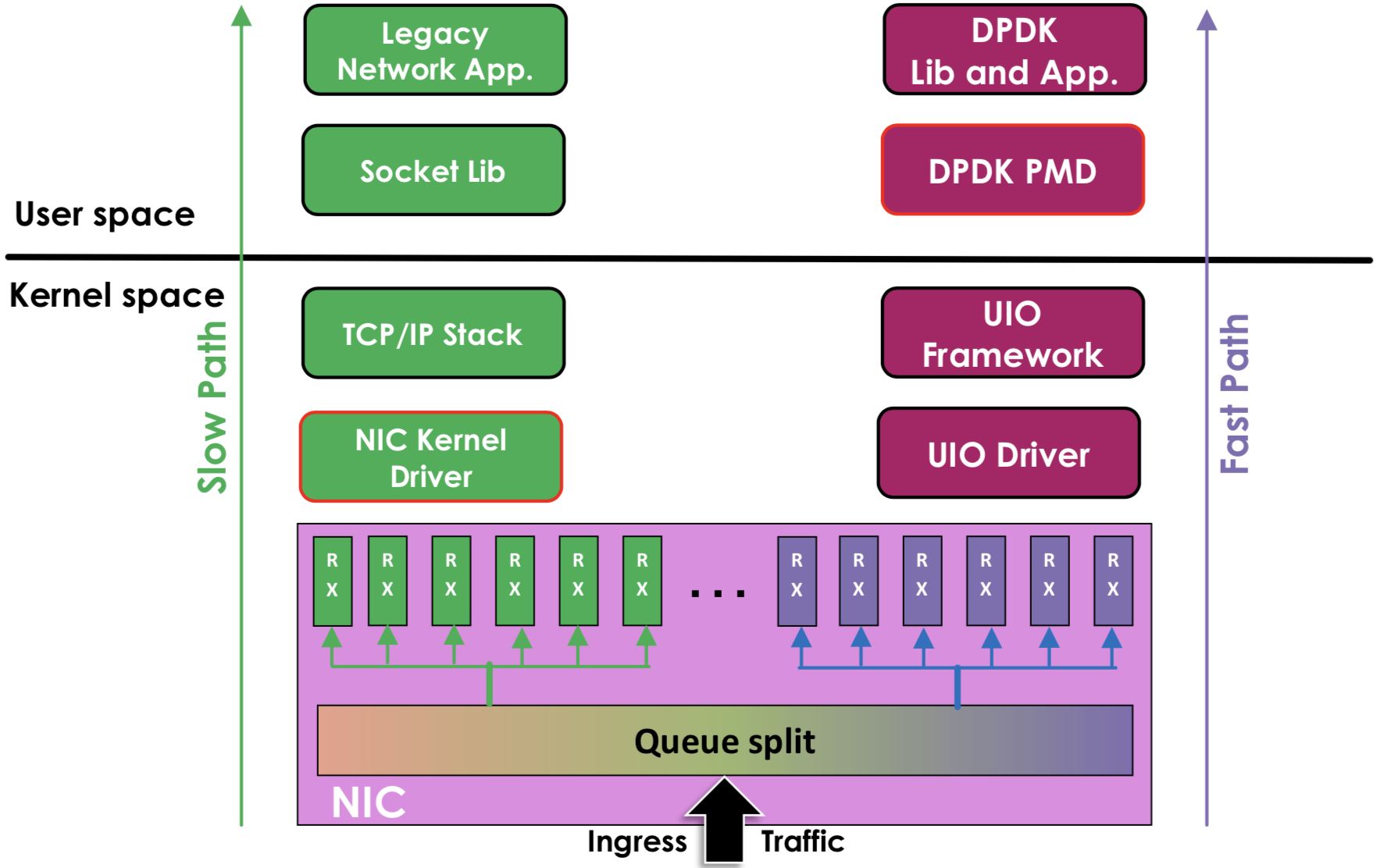 DPDK（Data Plane Development Kit）快速处理数据包 开发平台及接口 简介