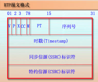 rtp 多媒体流同步控制 实时传输协议 简介