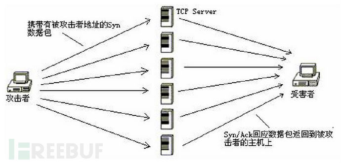 浅析大规模DDOS防御架构：应对T级攻防