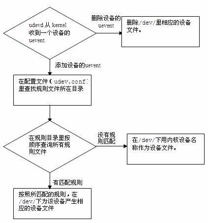 linux udevd服务 设备管理工具 简介