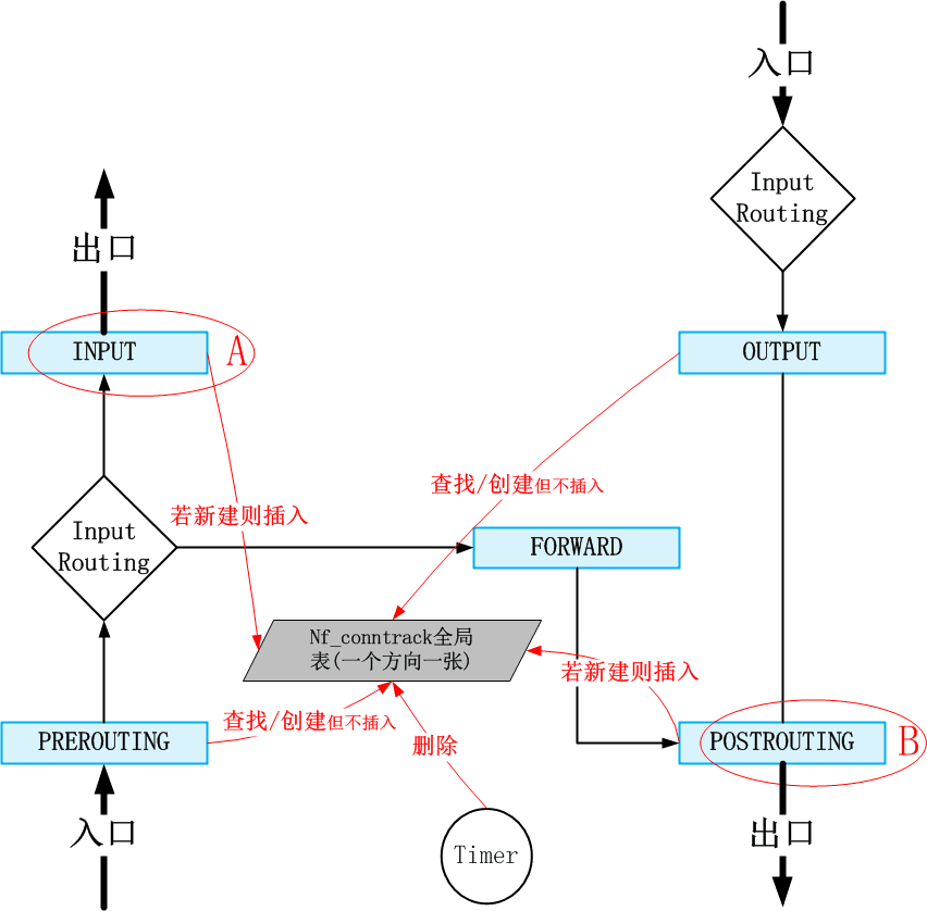 linux synproxy 抵御 ddos攻击的原理和优化