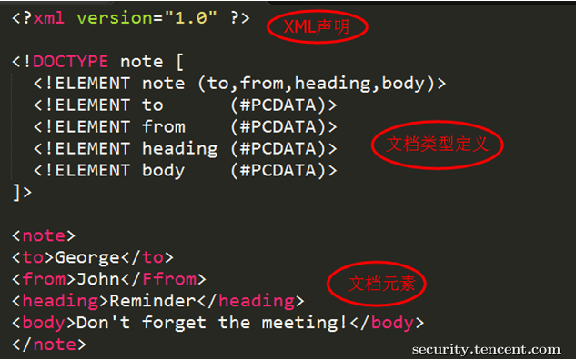 xxe漏洞攻防 简介 xml 引用外部实体 构造恶意内容