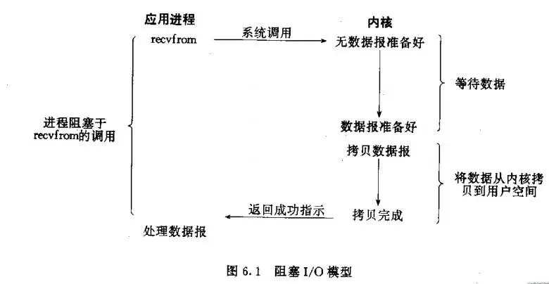 linux 五种IO模型 简介