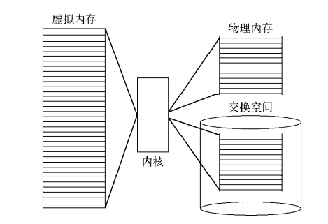 linux swap 交换空间 设置多大合适