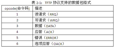 TFTP 简单文件传输协议 简介