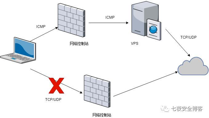 icmp反弹shell 简介