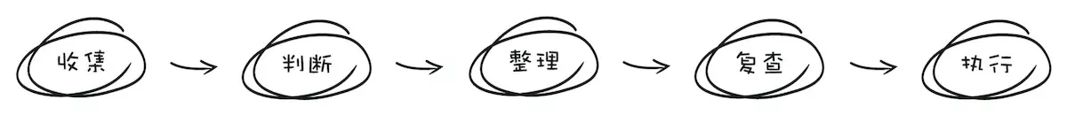 GTD （Getting Things Done）时间管理 提高效率 简介