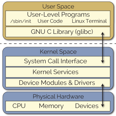 linux 内核模块/驱动程序 ioctl接口 实现