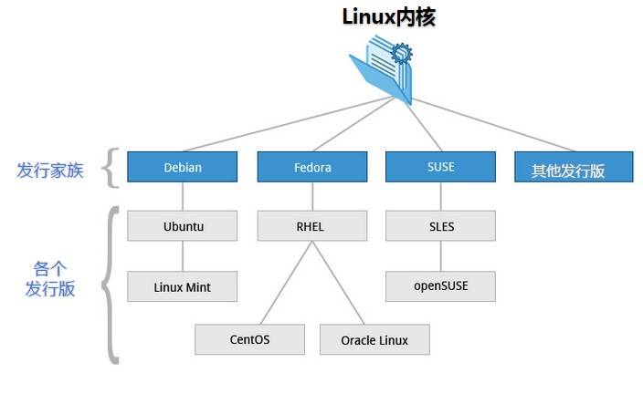 linux 简介各发行版
