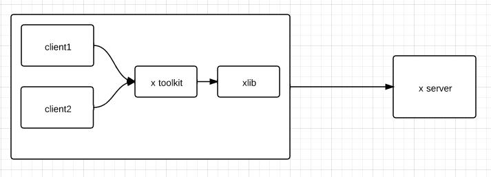 linux 图形用户界面 x window system 简介