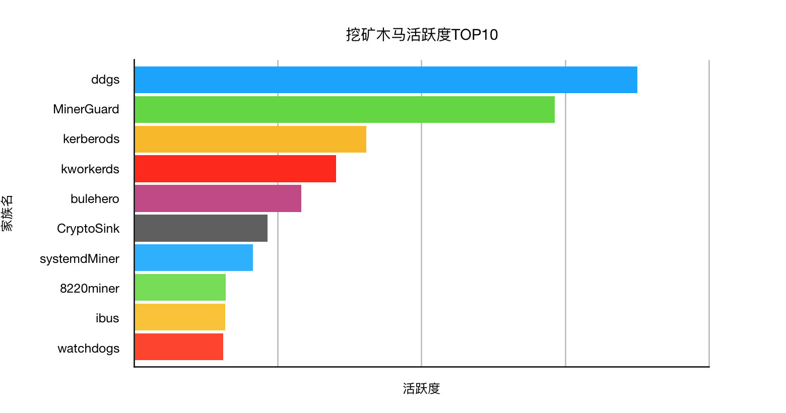 挖矿木马的战略战术分析