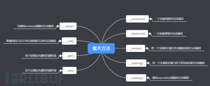 php 反序列化漏洞简介