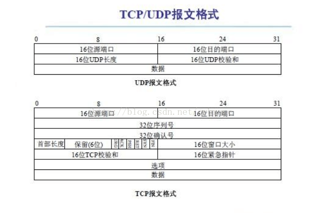 udp tcp ip 校验和对比