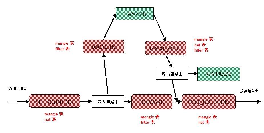 linux 连接跟踪nf_conntrack 与 NAT和状态防火墙