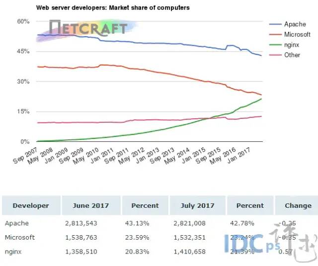 Nginx 反向代理和负载均衡策略实战案例