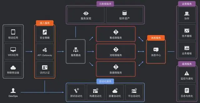 15 种微服务架构框架