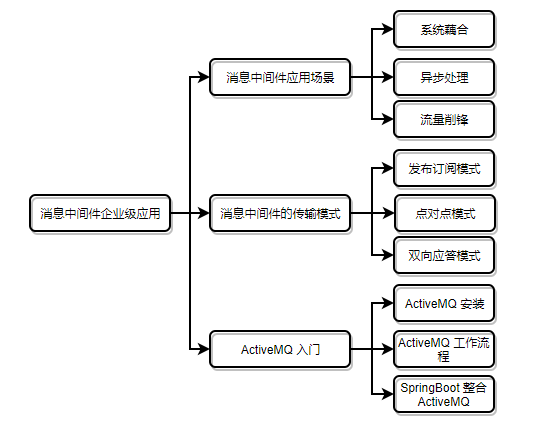 消息中间件企业级应用