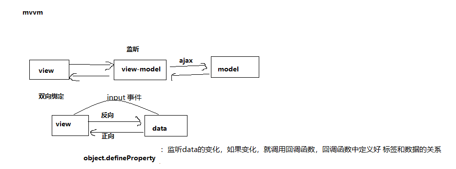 mvvm框架