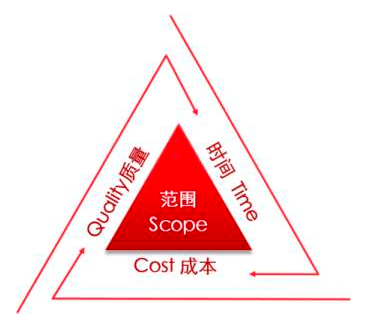 精通那么多技术为何还是做不好一个项目？