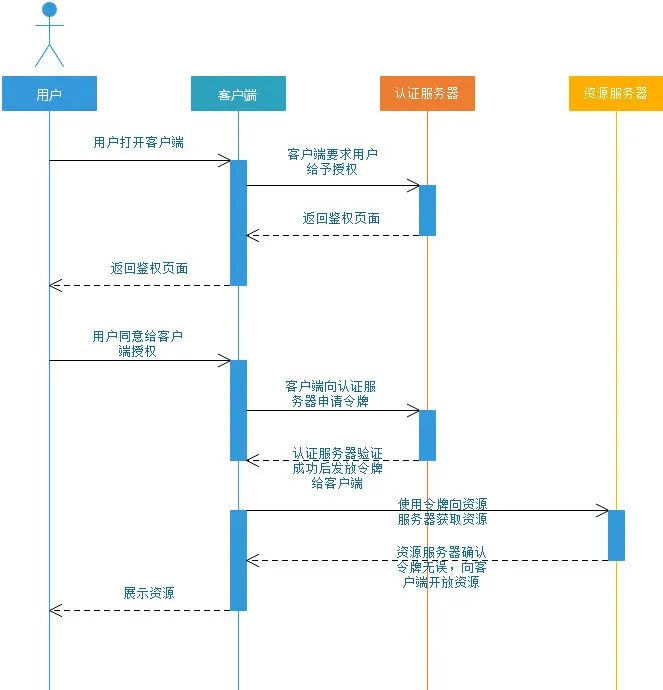 基于 Spring Boot + Vue.js + MySQL 的 QQ 登陆实战