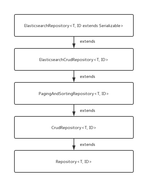 ElasticSearch实战篇 - Spring Boot 整合 ElasticSearch