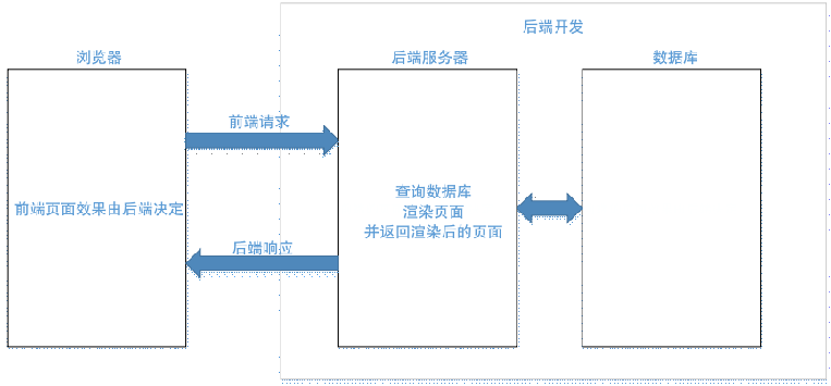 后端：前端，我们分手吧