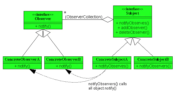 观察者模式的 Java 实现及应用