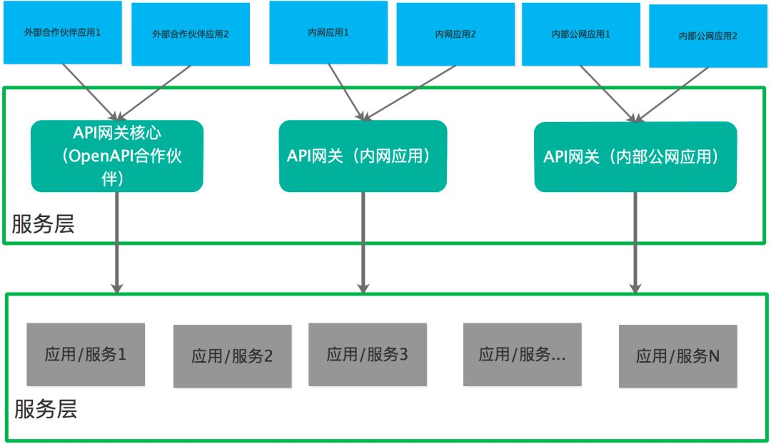 聊聊 API 网关的作用