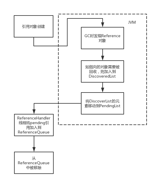 面试中经常被问到 Java 引用类型原理，带你深入剖析