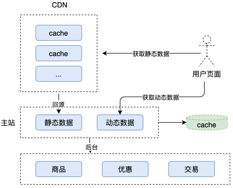 秒杀系统：如何打造并维护一个超大流量的秒杀系统？