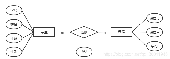 如何设计关系型数据库？