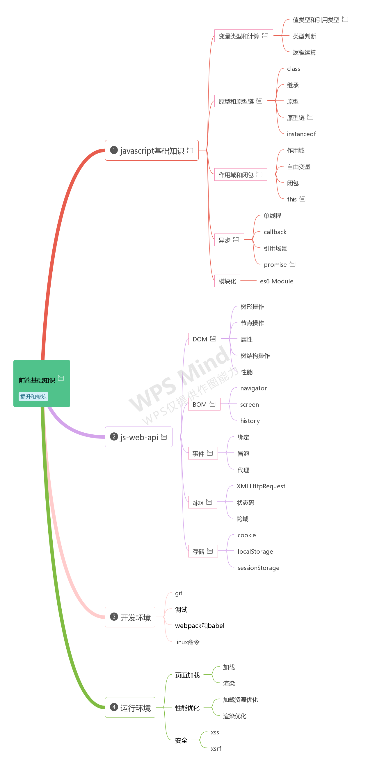 web前端重点知识点总结